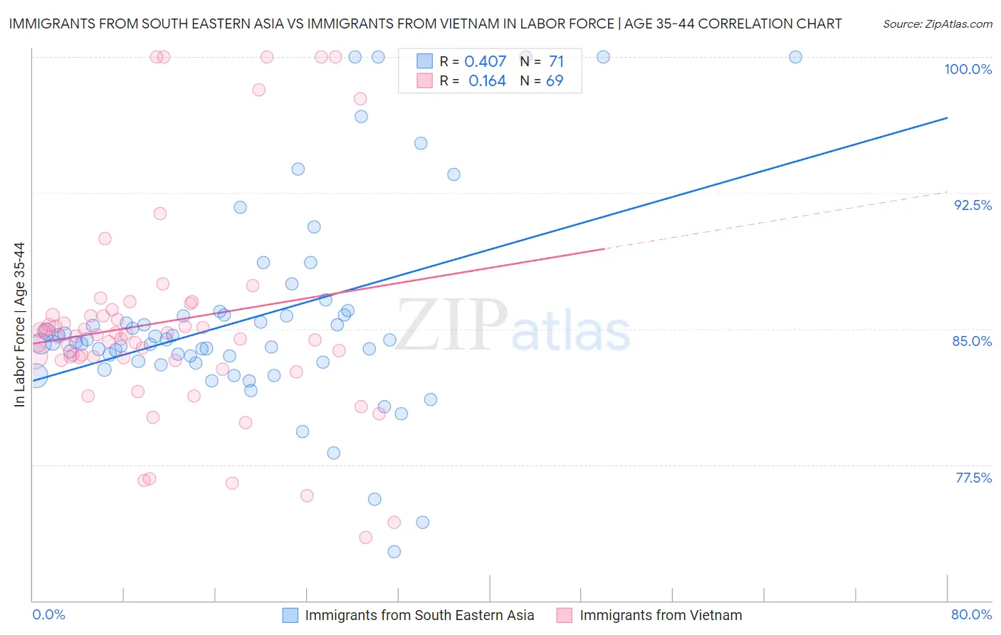 Immigrants from South Eastern Asia vs Immigrants from Vietnam In Labor Force | Age 35-44