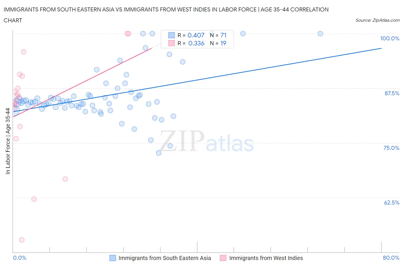 Immigrants from South Eastern Asia vs Immigrants from West Indies In Labor Force | Age 35-44