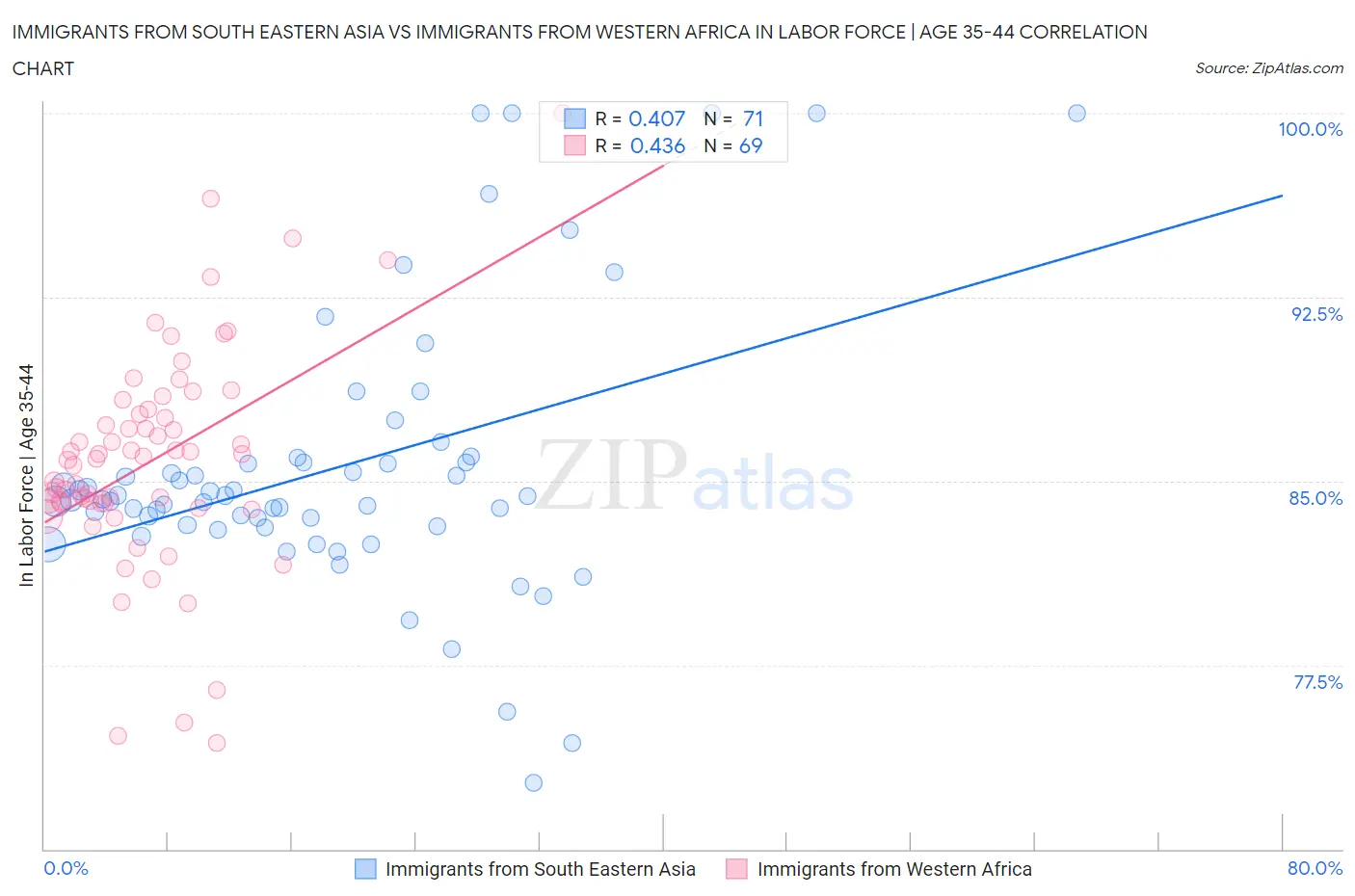 Immigrants from South Eastern Asia vs Immigrants from Western Africa In Labor Force | Age 35-44