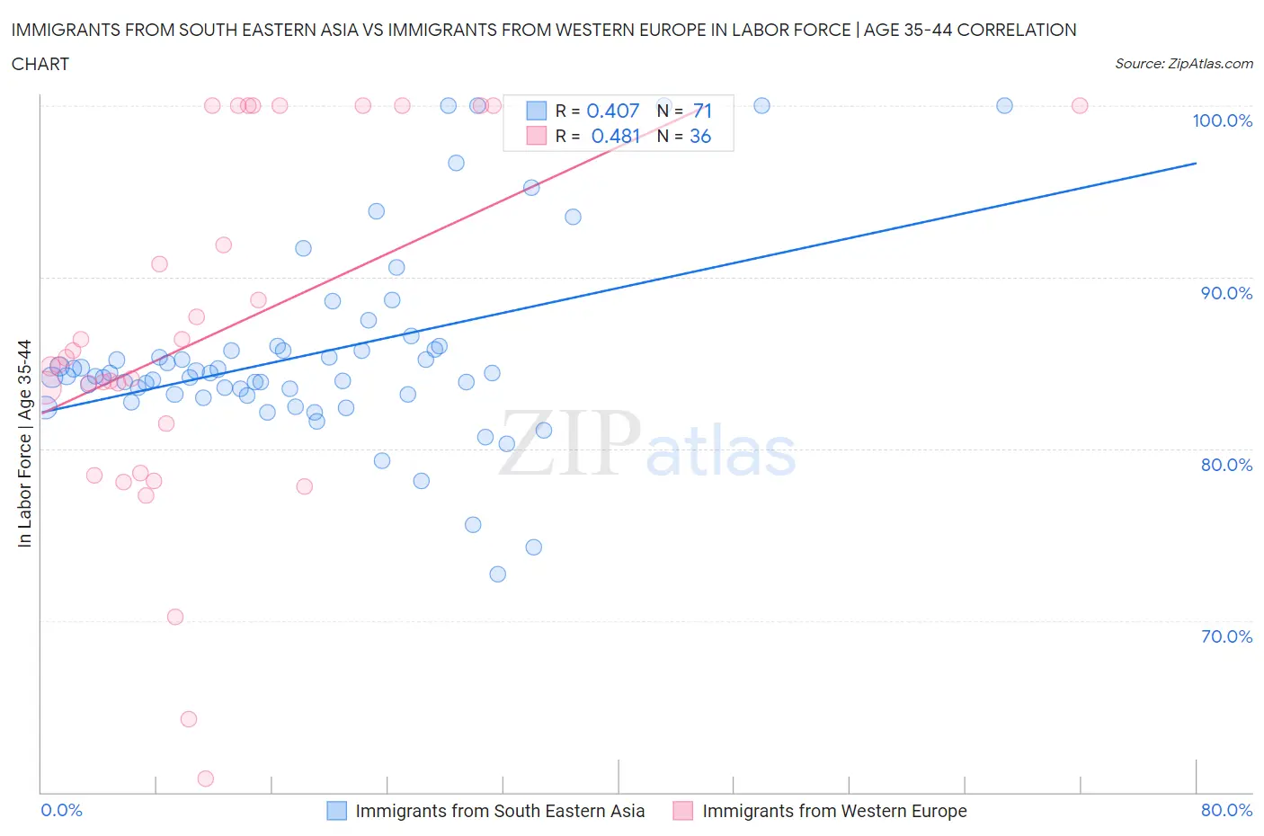 Immigrants from South Eastern Asia vs Immigrants from Western Europe In Labor Force | Age 35-44