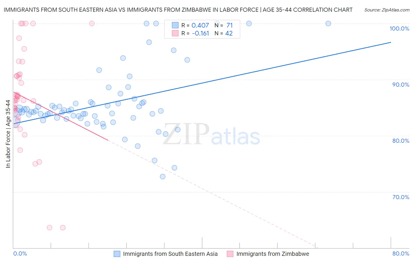 Immigrants from South Eastern Asia vs Immigrants from Zimbabwe In Labor Force | Age 35-44