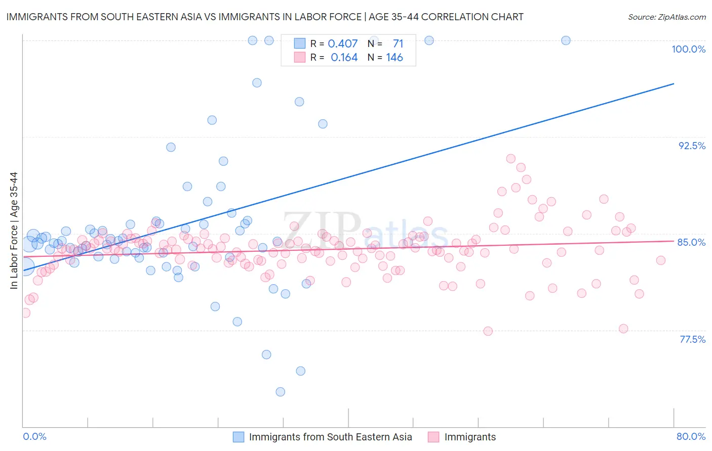 Immigrants from South Eastern Asia vs Immigrants In Labor Force | Age 35-44