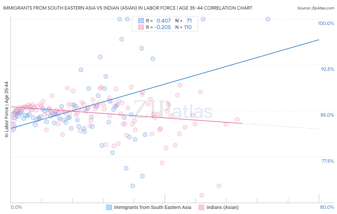 Immigrants from South Eastern Asia vs Indian (Asian) In Labor Force | Age 35-44