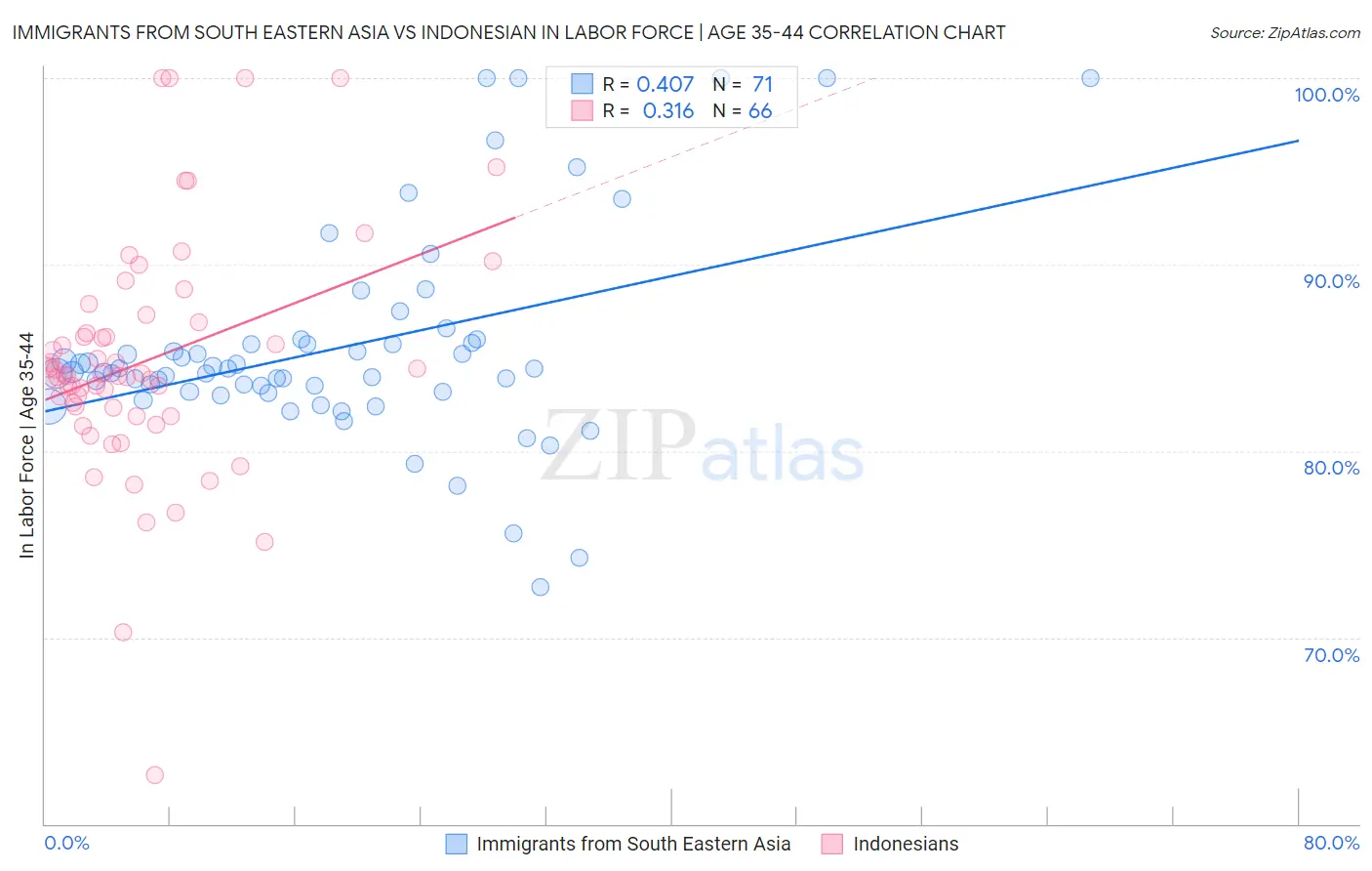 Immigrants from South Eastern Asia vs Indonesian In Labor Force | Age 35-44