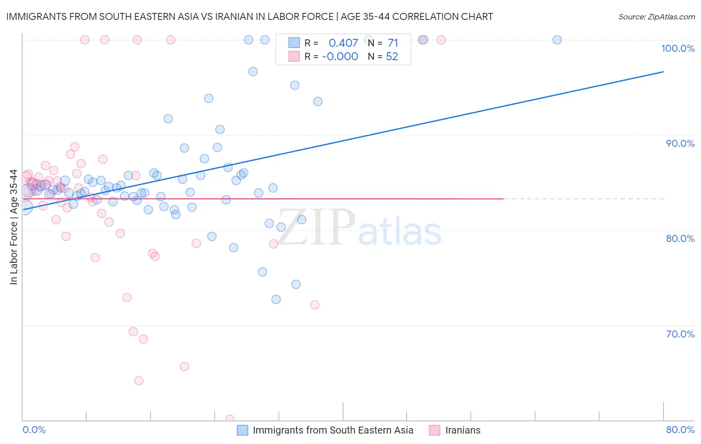 Immigrants from South Eastern Asia vs Iranian In Labor Force | Age 35-44