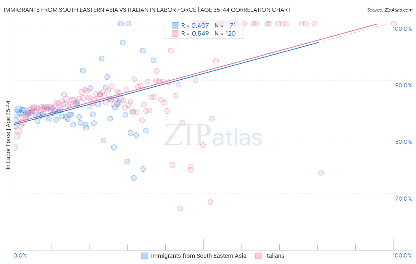 Immigrants from South Eastern Asia vs Italian In Labor Force | Age 35-44
