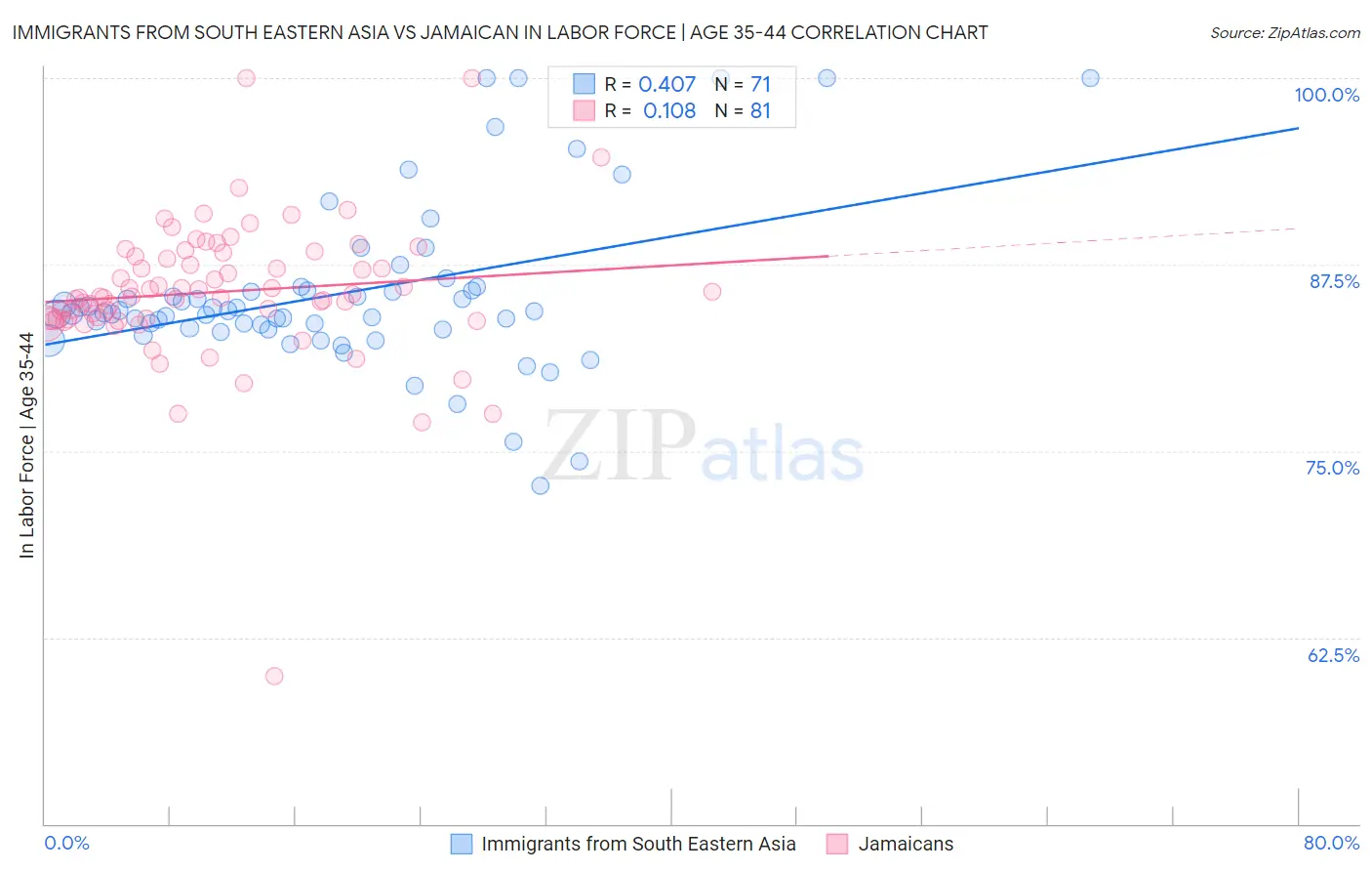 Immigrants from South Eastern Asia vs Jamaican In Labor Force | Age 35-44