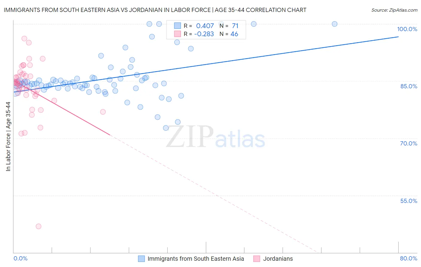 Immigrants from South Eastern Asia vs Jordanian In Labor Force | Age 35-44