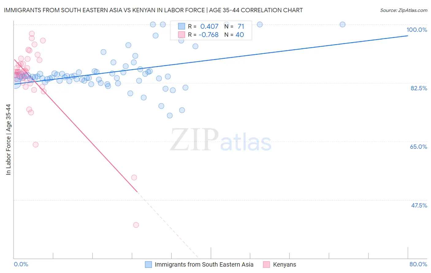 Immigrants from South Eastern Asia vs Kenyan In Labor Force | Age 35-44
