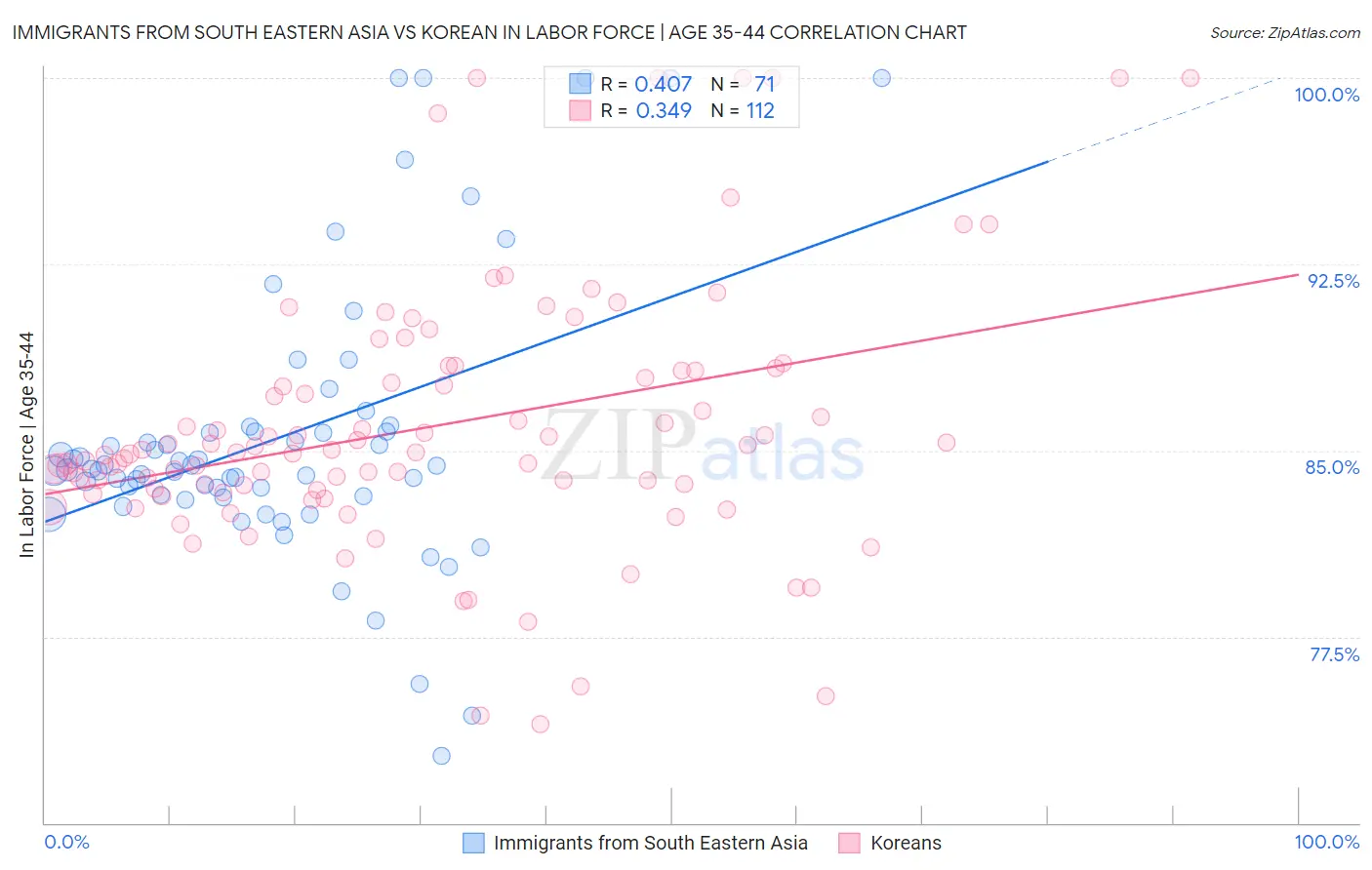 Immigrants from South Eastern Asia vs Korean In Labor Force | Age 35-44