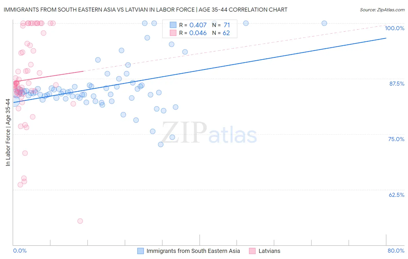 Immigrants from South Eastern Asia vs Latvian In Labor Force | Age 35-44