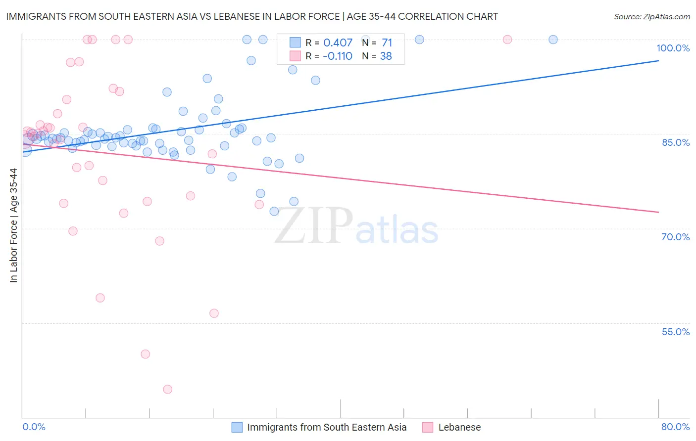 Immigrants from South Eastern Asia vs Lebanese In Labor Force | Age 35-44