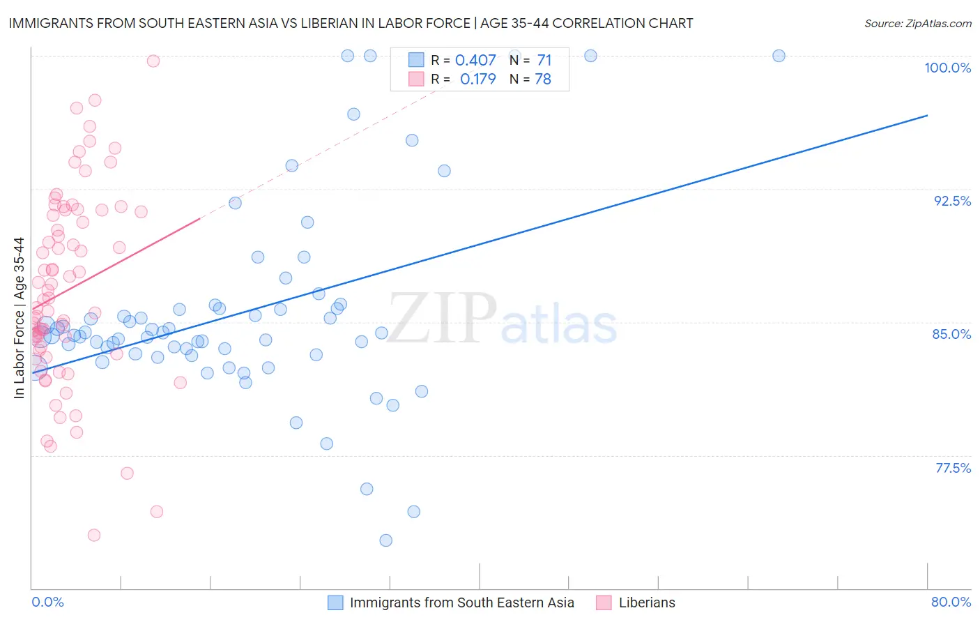 Immigrants from South Eastern Asia vs Liberian In Labor Force | Age 35-44