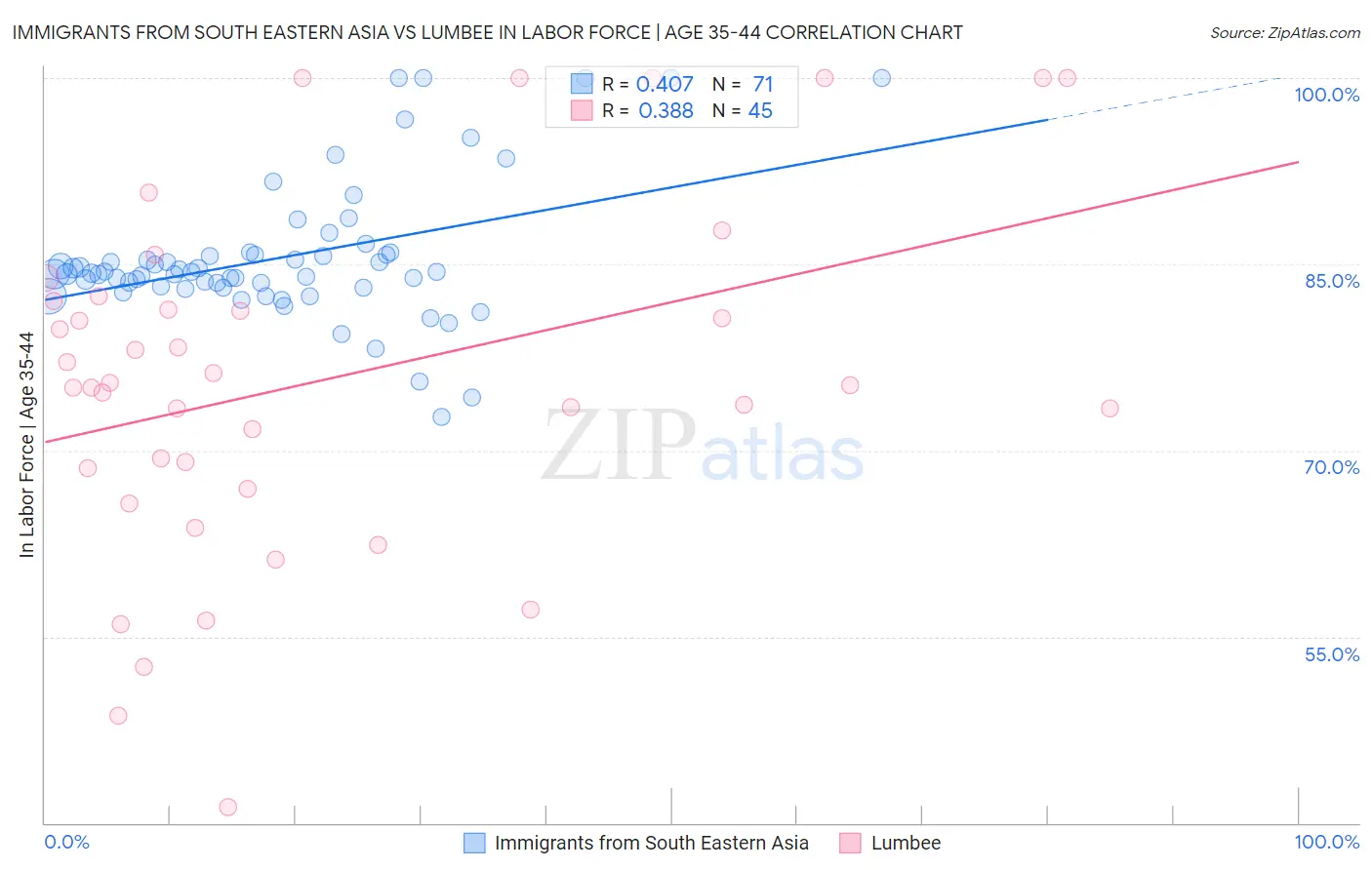 Immigrants from South Eastern Asia vs Lumbee In Labor Force | Age 35-44