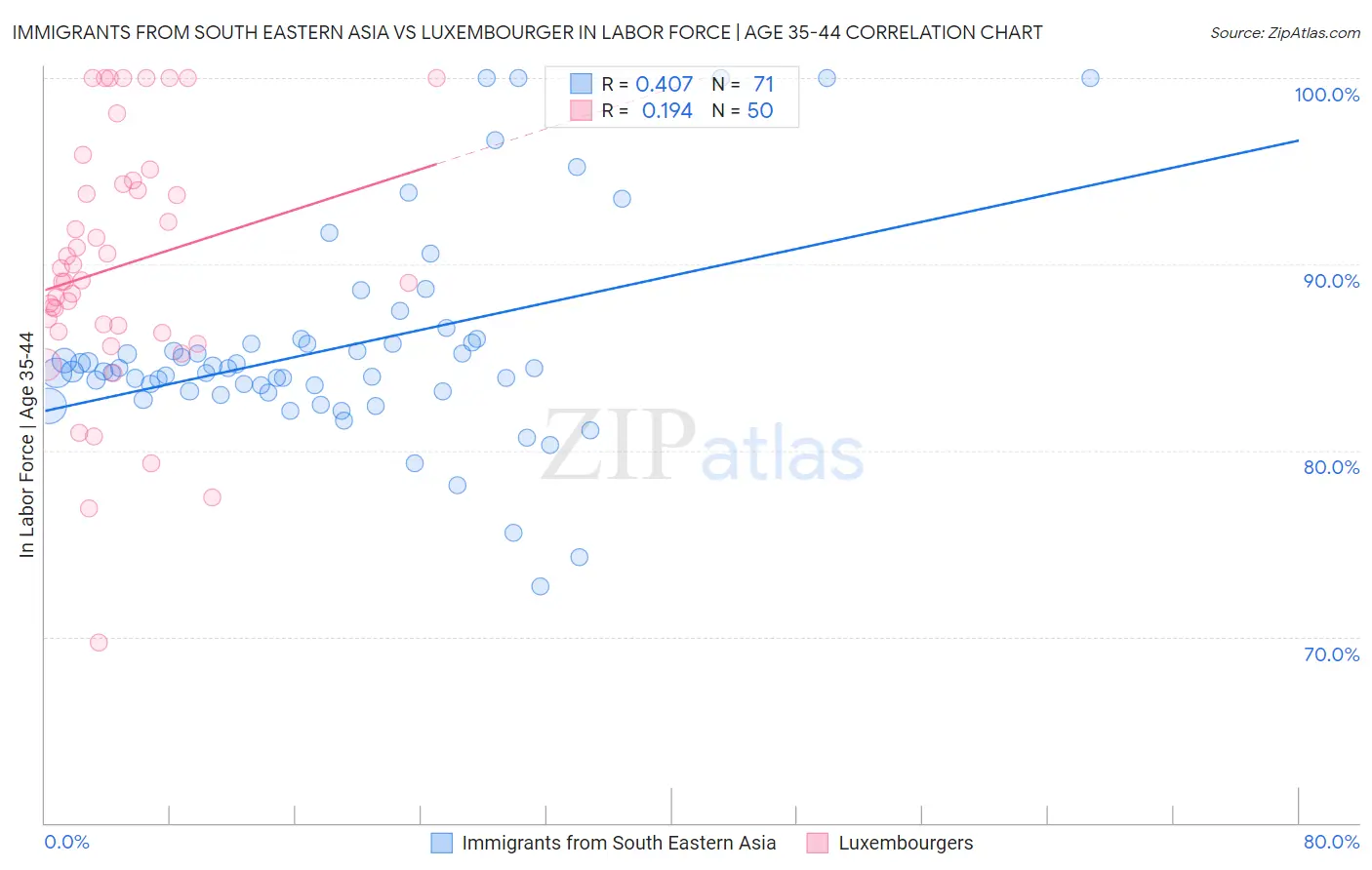 Immigrants from South Eastern Asia vs Luxembourger In Labor Force | Age 35-44