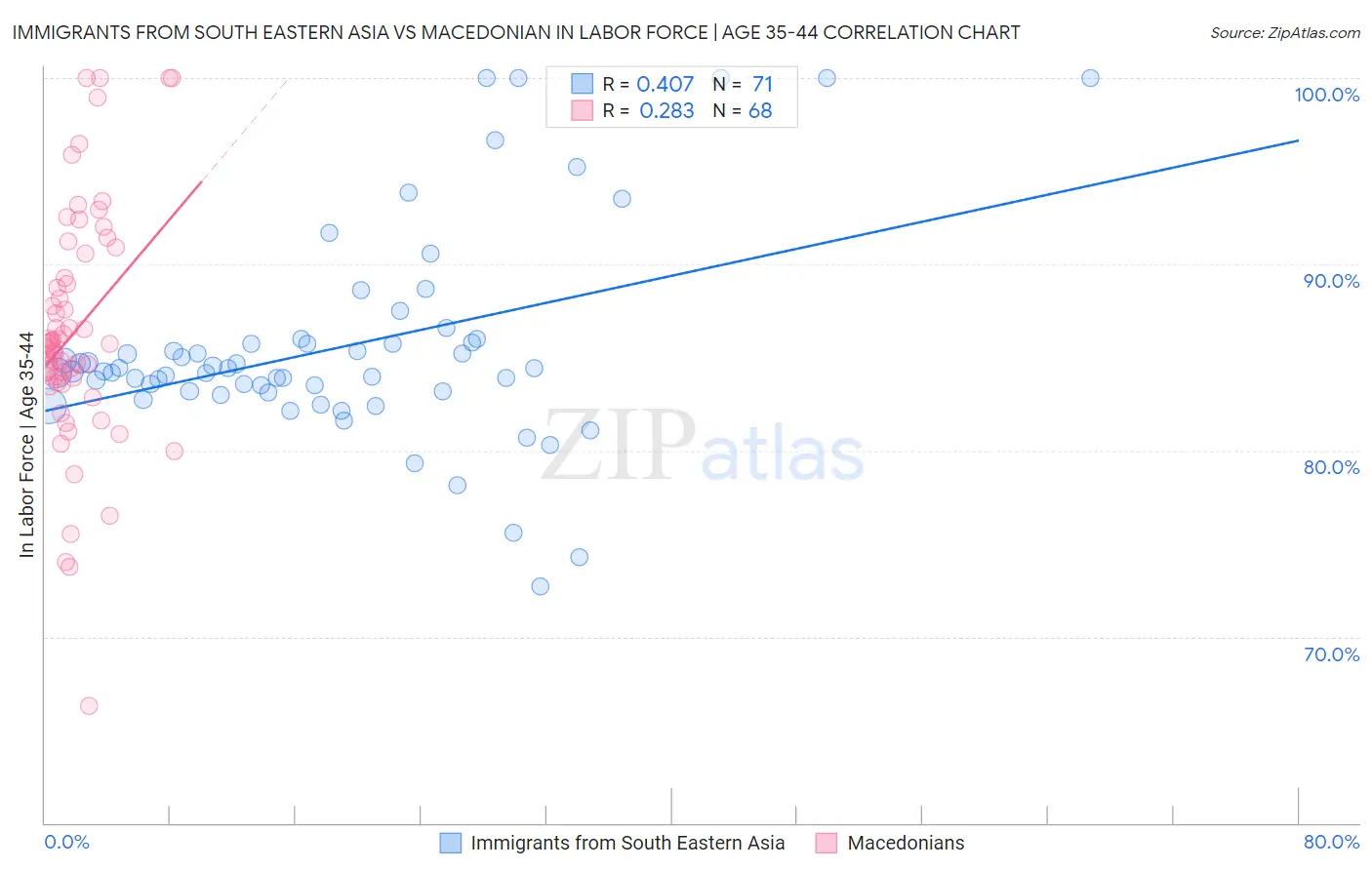 Immigrants from South Eastern Asia vs Macedonian In Labor Force | Age 35-44