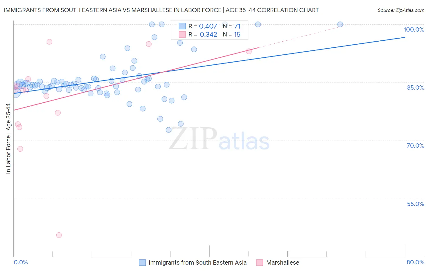 Immigrants from South Eastern Asia vs Marshallese In Labor Force | Age 35-44