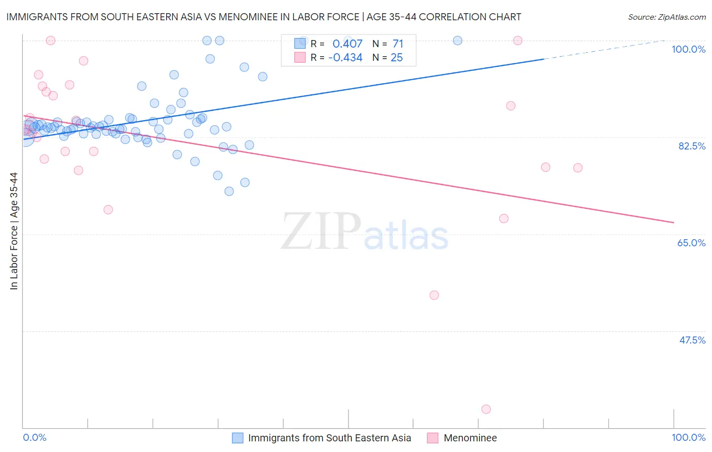 Immigrants from South Eastern Asia vs Menominee In Labor Force | Age 35-44