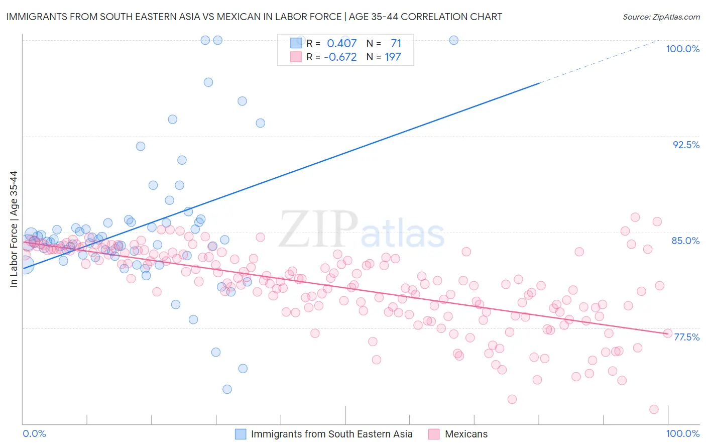 Immigrants from South Eastern Asia vs Mexican In Labor Force | Age 35-44