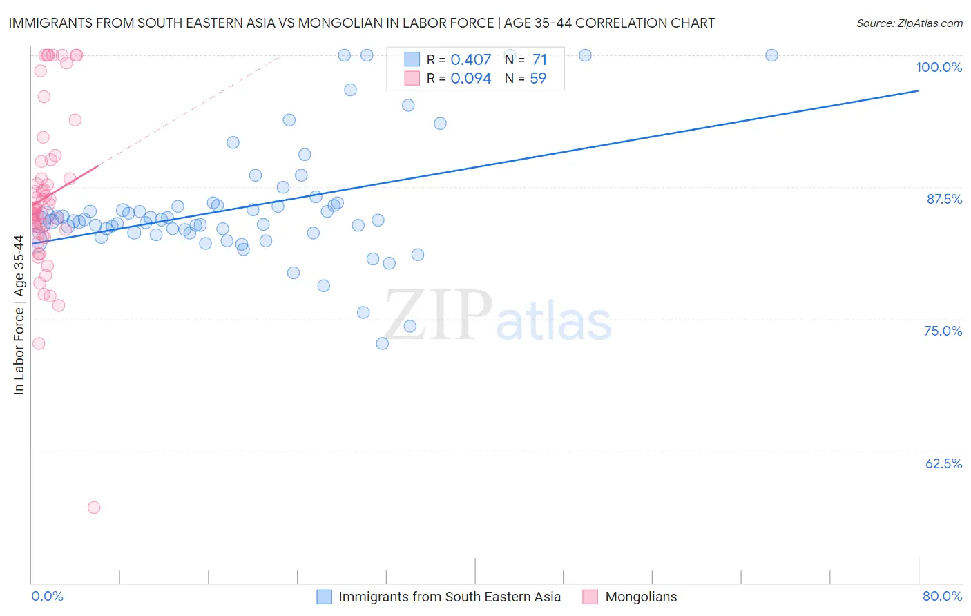 Immigrants from South Eastern Asia vs Mongolian In Labor Force | Age 35-44