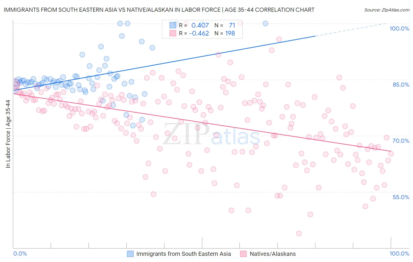 Immigrants from South Eastern Asia vs Native/Alaskan In Labor Force | Age 35-44