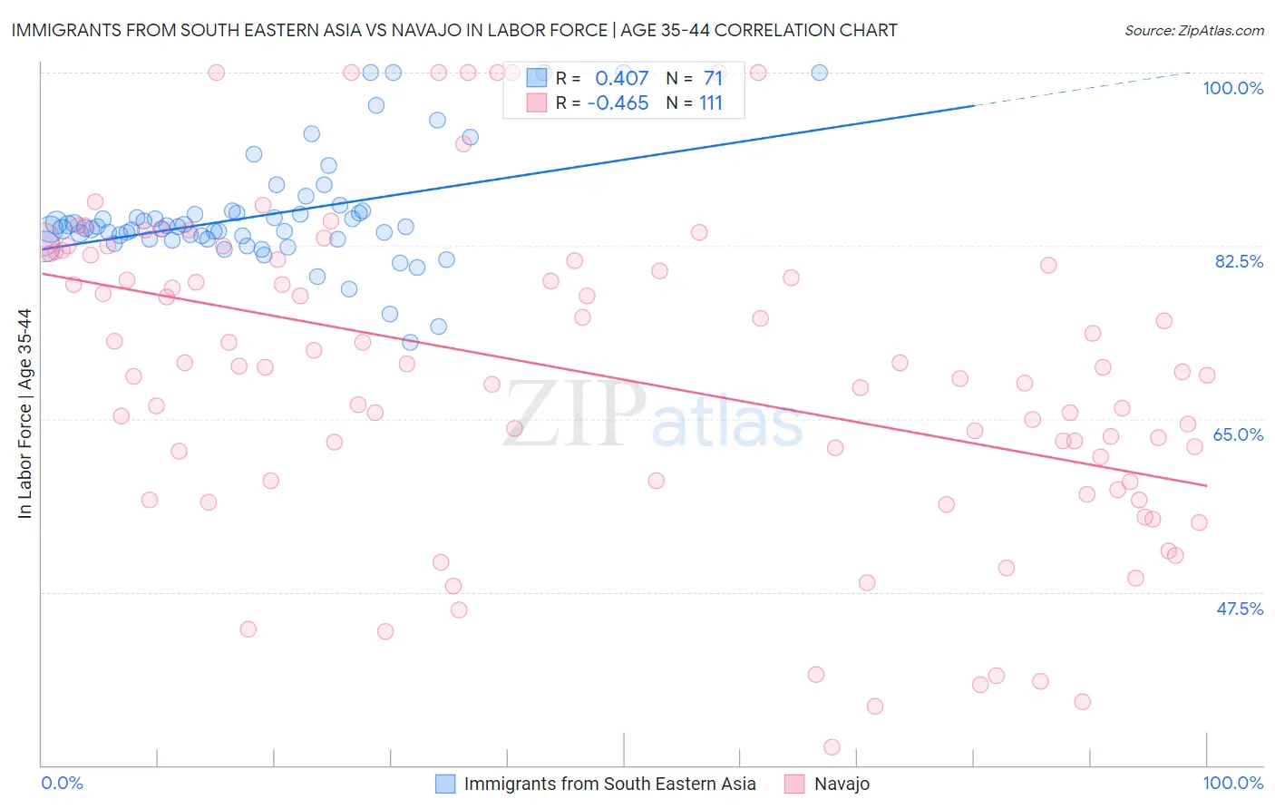 Immigrants from South Eastern Asia vs Navajo In Labor Force | Age 35-44
