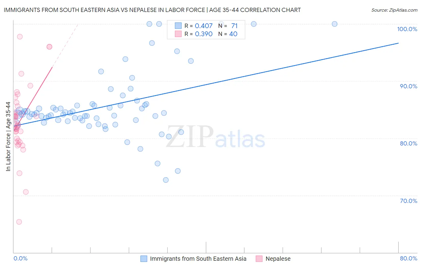 Immigrants from South Eastern Asia vs Nepalese In Labor Force | Age 35-44