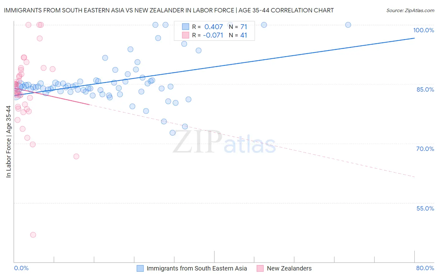 Immigrants from South Eastern Asia vs New Zealander In Labor Force | Age 35-44