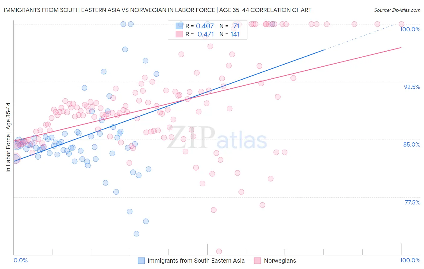 Immigrants from South Eastern Asia vs Norwegian In Labor Force | Age 35-44