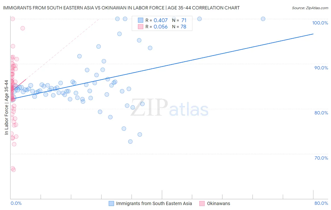 Immigrants from South Eastern Asia vs Okinawan In Labor Force | Age 35-44