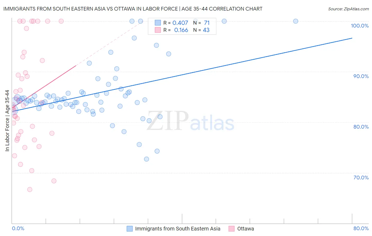 Immigrants from South Eastern Asia vs Ottawa In Labor Force | Age 35-44