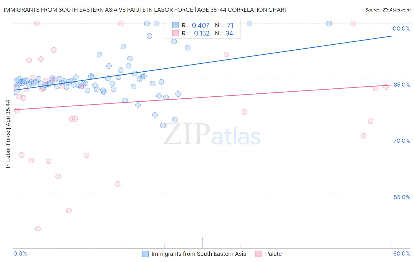 Immigrants from South Eastern Asia vs Paiute In Labor Force | Age 35-44