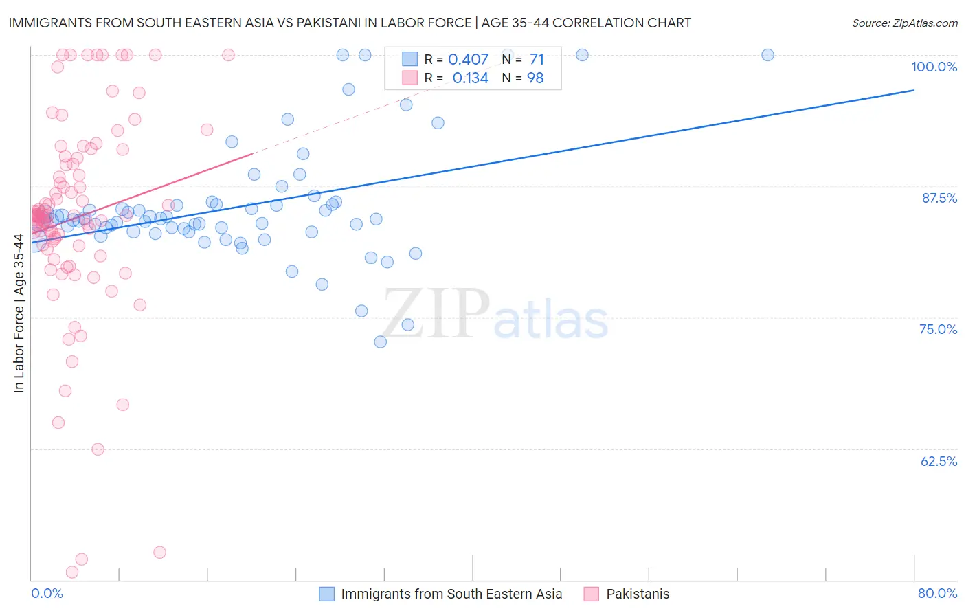 Immigrants from South Eastern Asia vs Pakistani In Labor Force | Age 35-44