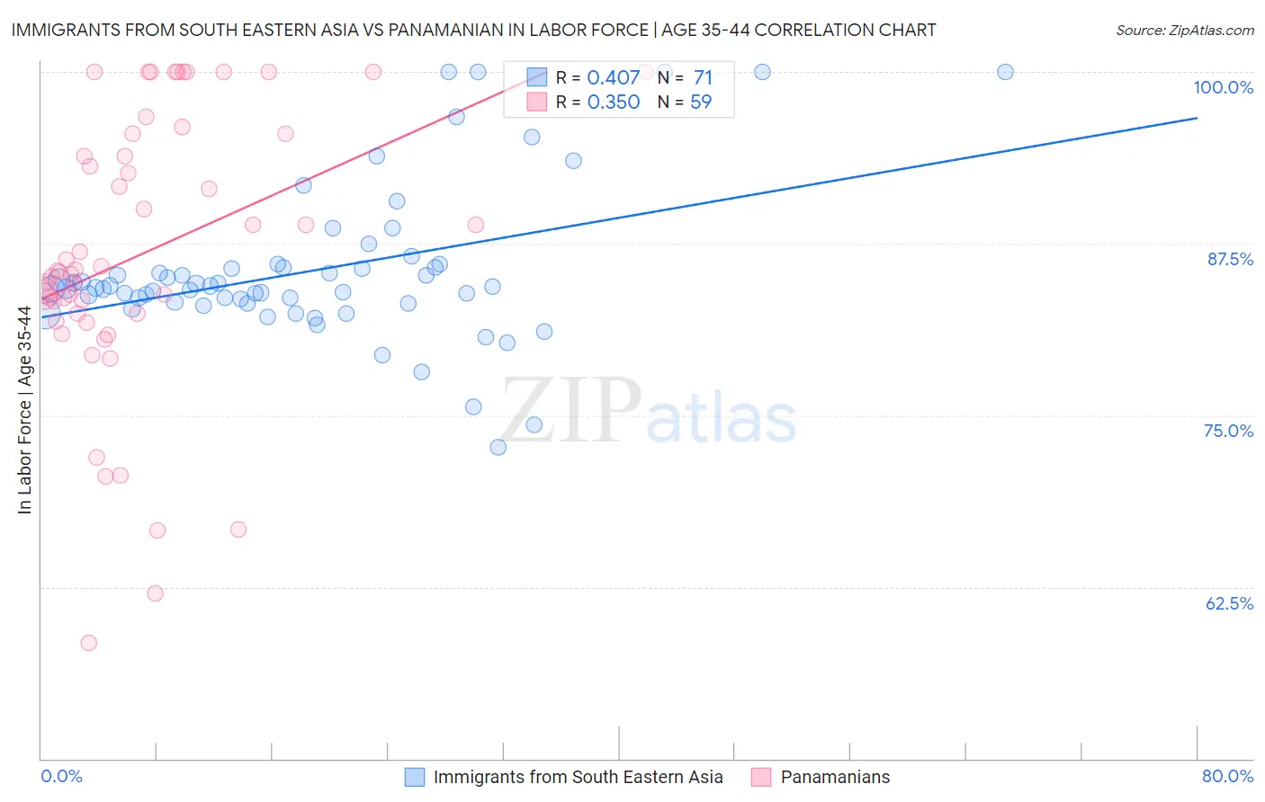 Immigrants from South Eastern Asia vs Panamanian In Labor Force | Age 35-44