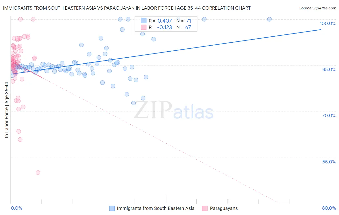 Immigrants from South Eastern Asia vs Paraguayan In Labor Force | Age 35-44