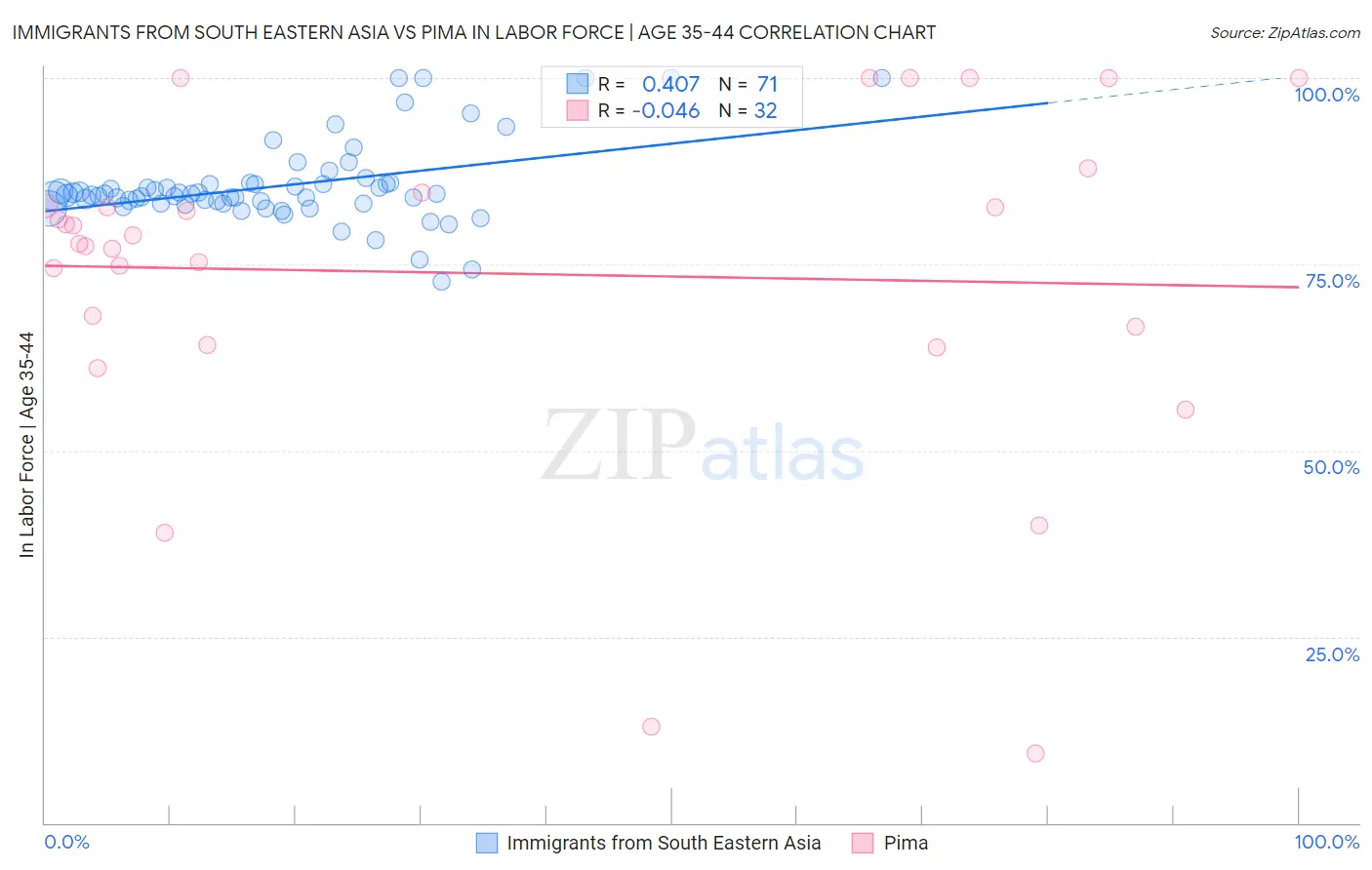Immigrants from South Eastern Asia vs Pima In Labor Force | Age 35-44