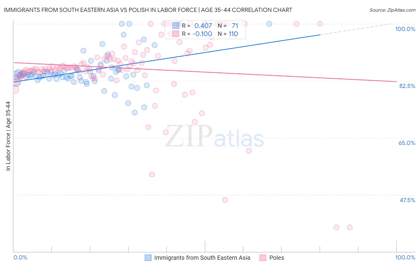 Immigrants from South Eastern Asia vs Polish In Labor Force | Age 35-44