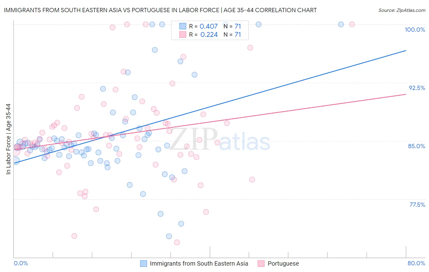 Immigrants from South Eastern Asia vs Portuguese In Labor Force | Age 35-44