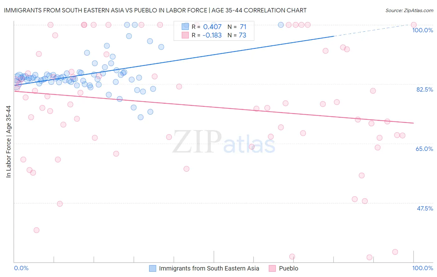 Immigrants from South Eastern Asia vs Pueblo In Labor Force | Age 35-44