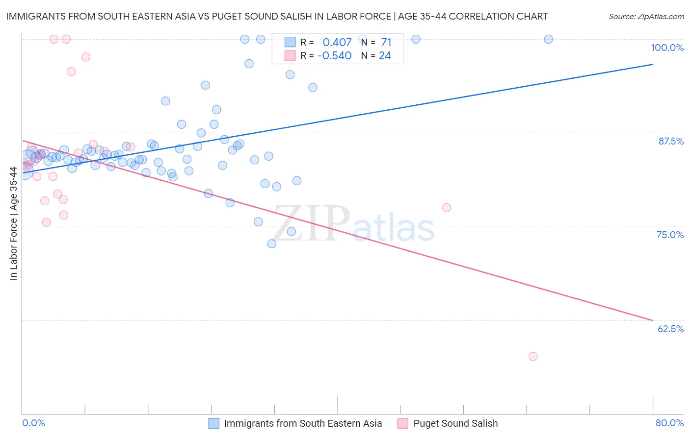 Immigrants from South Eastern Asia vs Puget Sound Salish In Labor Force | Age 35-44