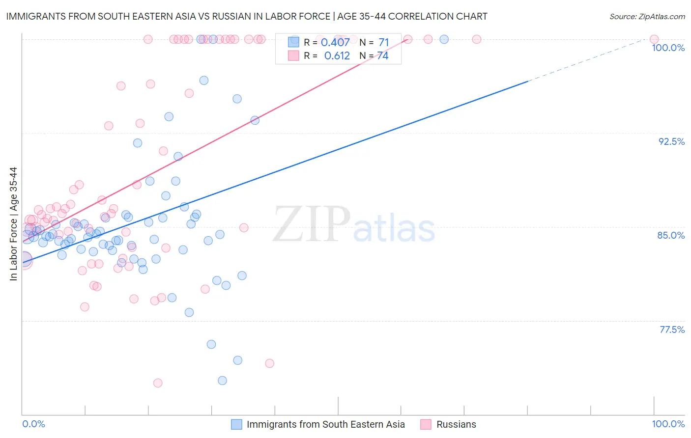 Immigrants from South Eastern Asia vs Russian In Labor Force | Age 35-44