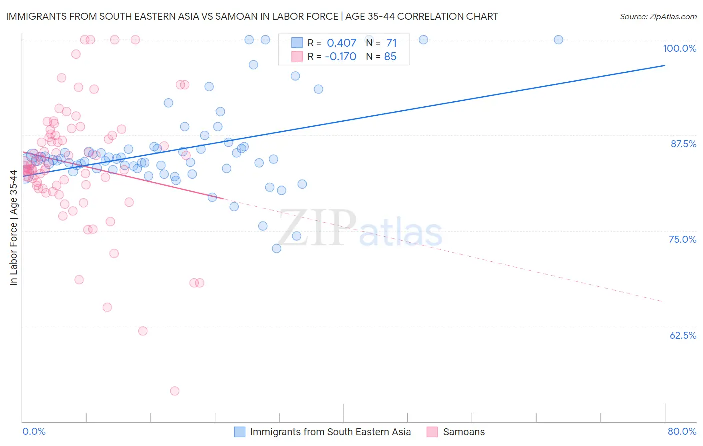 Immigrants from South Eastern Asia vs Samoan In Labor Force | Age 35-44