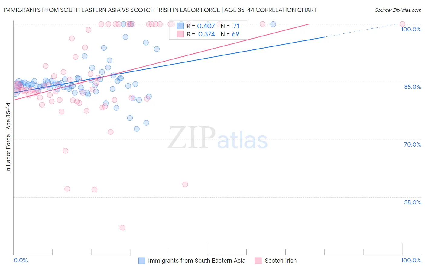 Immigrants from South Eastern Asia vs Scotch-Irish In Labor Force | Age 35-44