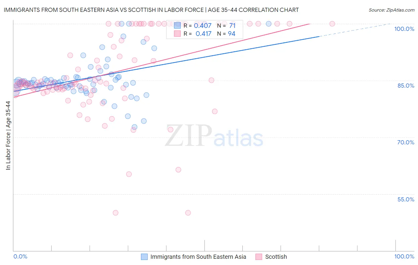 Immigrants from South Eastern Asia vs Scottish In Labor Force | Age 35-44