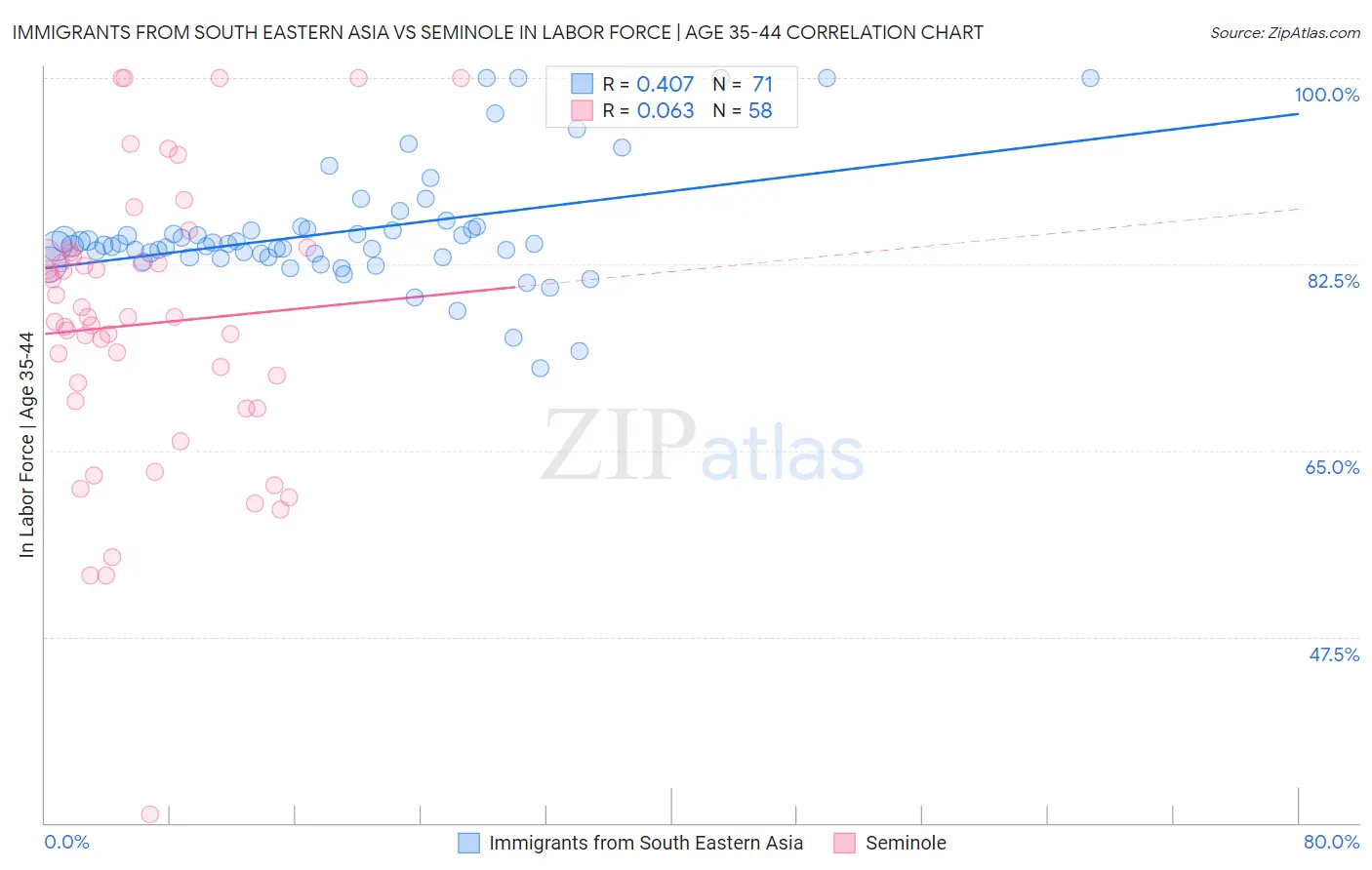 Immigrants from South Eastern Asia vs Seminole In Labor Force | Age 35-44
