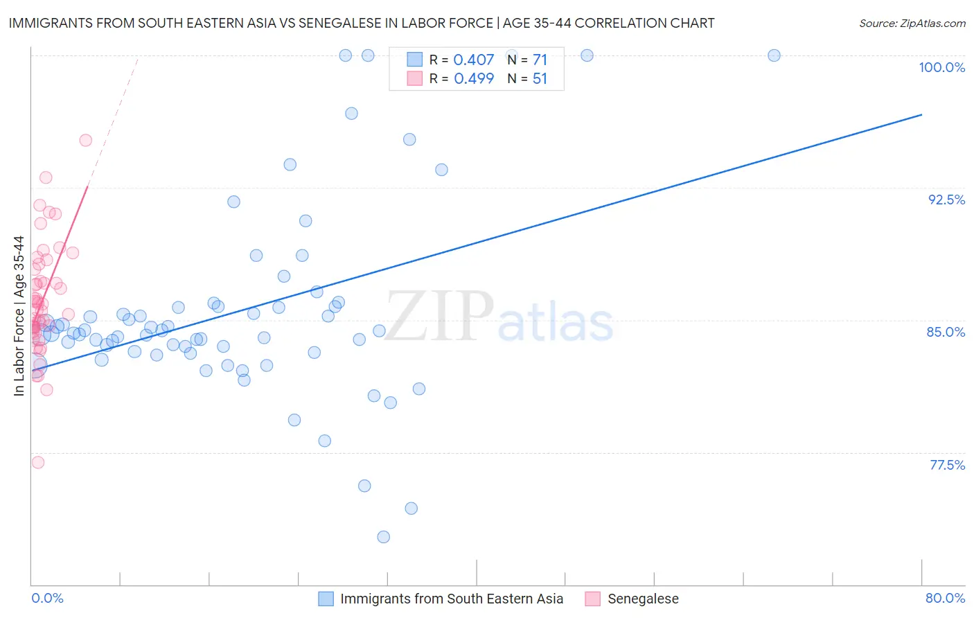 Immigrants from South Eastern Asia vs Senegalese In Labor Force | Age 35-44