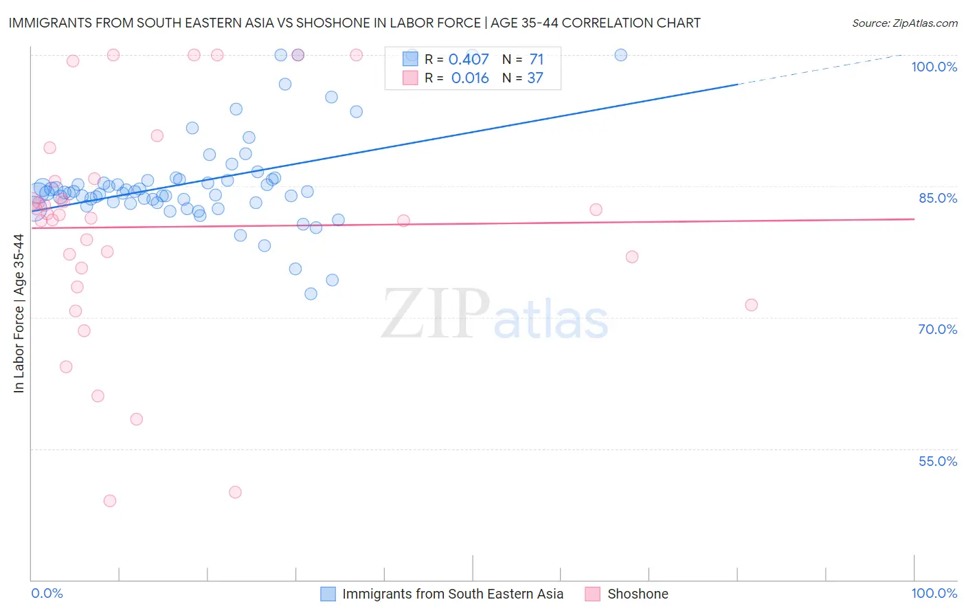 Immigrants from South Eastern Asia vs Shoshone In Labor Force | Age 35-44