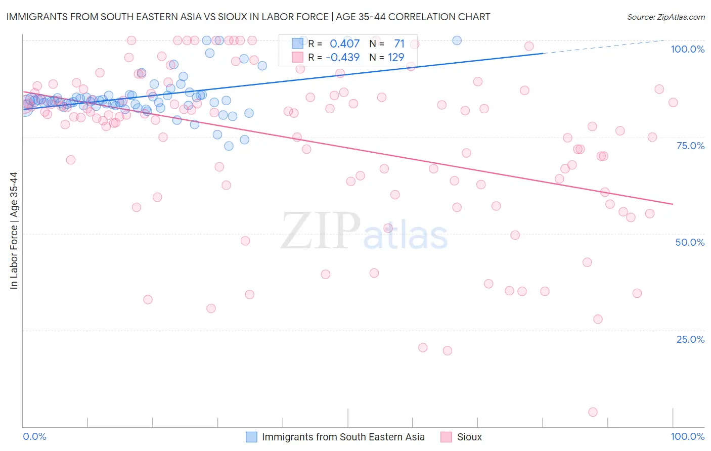 Immigrants from South Eastern Asia vs Sioux In Labor Force | Age 35-44