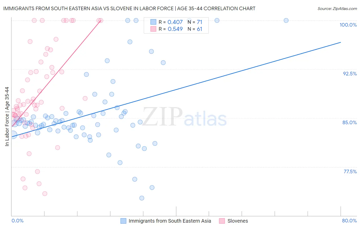 Immigrants from South Eastern Asia vs Slovene In Labor Force | Age 35-44