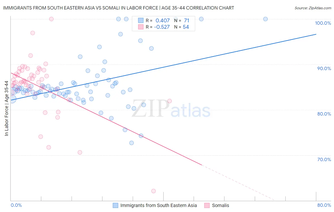 Immigrants from South Eastern Asia vs Somali In Labor Force | Age 35-44